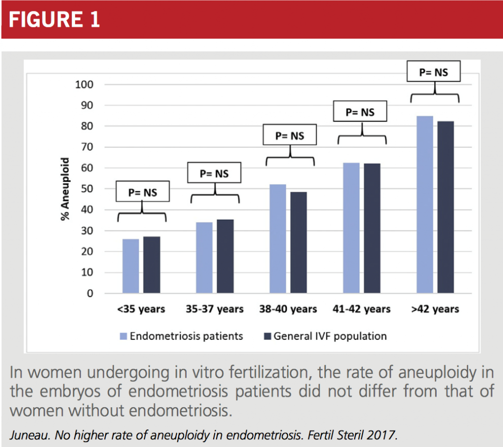 Pacientes com endometriose têm maiores taxas de embriões alterados na FIV